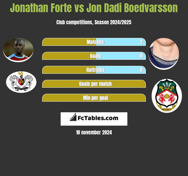 Jonathan Forte vs Jon Dadi Boedvarsson h2h player stats