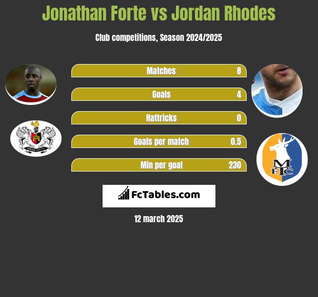 Jonathan Forte vs Jordan Rhodes h2h player stats