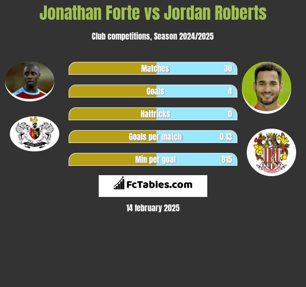 Jonathan Forte vs Jordan Roberts h2h player stats