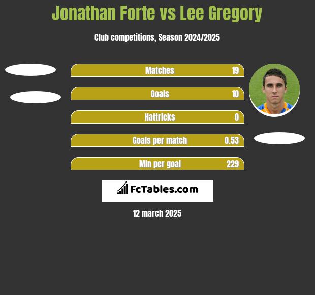 Jonathan Forte vs Lee Gregory h2h player stats