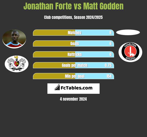 Jonathan Forte vs Matt Godden h2h player stats