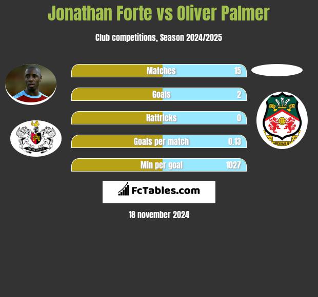 Jonathan Forte vs Oliver Palmer h2h player stats