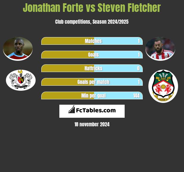 Jonathan Forte vs Steven Fletcher h2h player stats