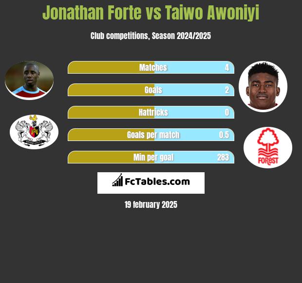 Jonathan Forte vs Taiwo Awoniyi h2h player stats