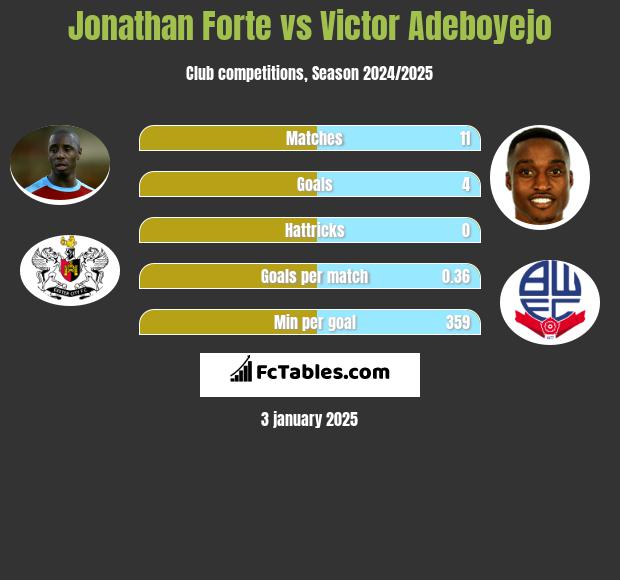 Jonathan Forte vs Victor Adeboyejo h2h player stats