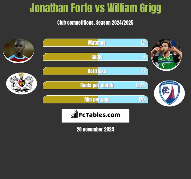 Jonathan Forte vs William Grigg h2h player stats