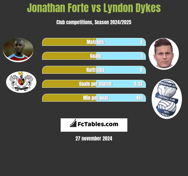 Jonathan Forte vs Lyndon Dykes h2h player stats