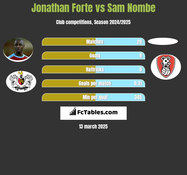 Jonathan Forte vs Sam Nombe h2h player stats