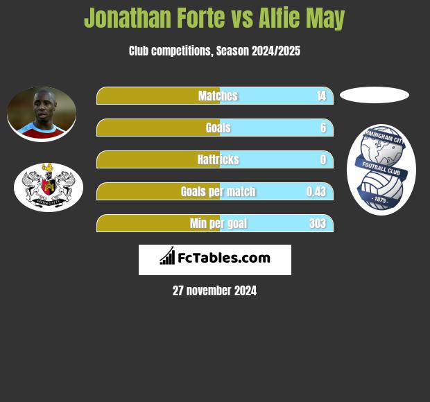 Jonathan Forte vs Alfie May h2h player stats