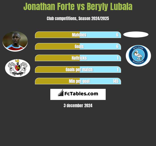 Jonathan Forte vs Beryly Lubala h2h player stats