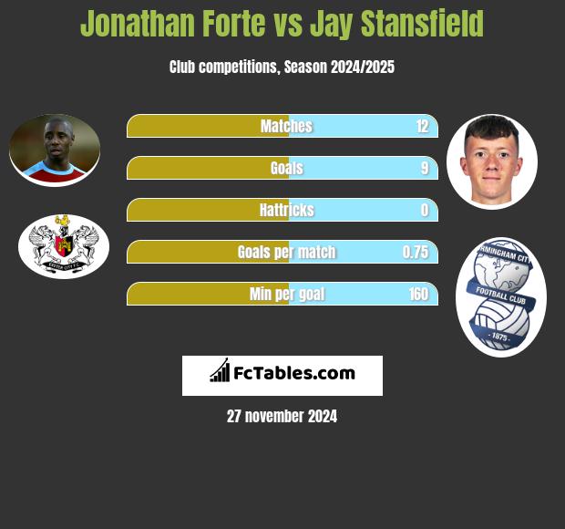 Jonathan Forte vs Jay Stansfield h2h player stats