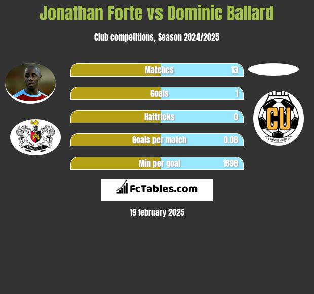 Jonathan Forte vs Dominic Ballard h2h player stats