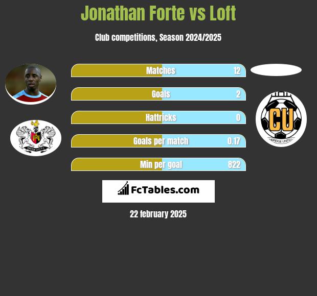 Jonathan Forte vs Loft h2h player stats