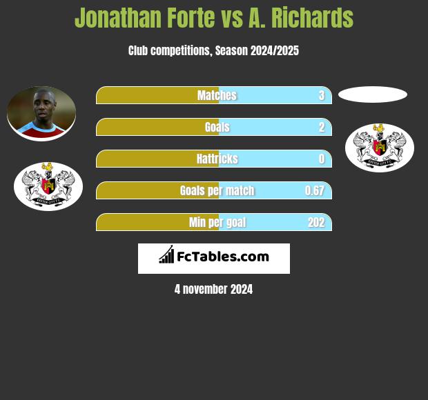 Jonathan Forte vs A. Richards h2h player stats