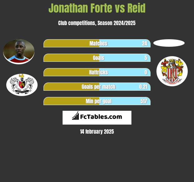 Jonathan Forte vs Reid h2h player stats