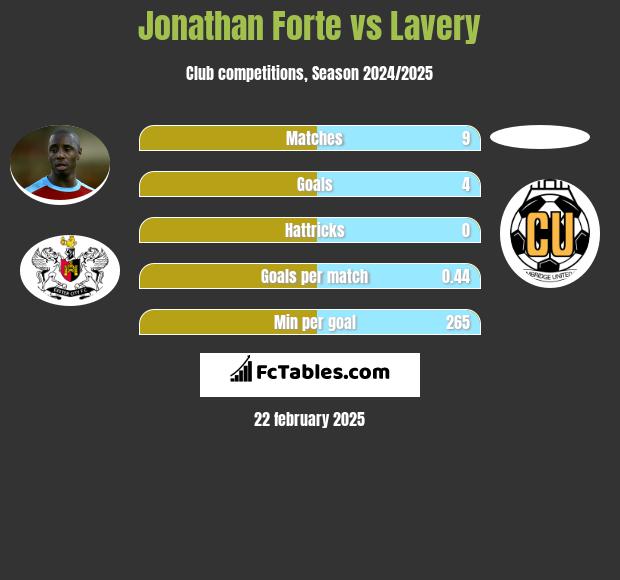 Jonathan Forte vs Lavery h2h player stats