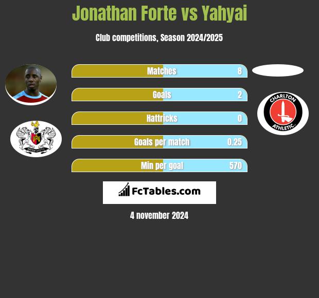 Jonathan Forte vs Yahyai h2h player stats