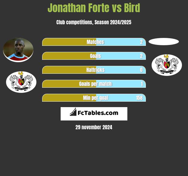 Jonathan Forte vs Bird h2h player stats