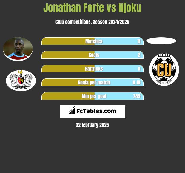 Jonathan Forte vs Njoku h2h player stats