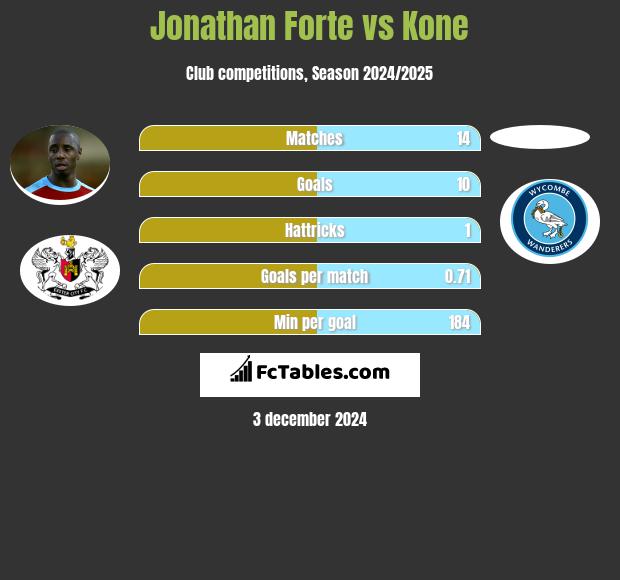 Jonathan Forte vs Kone h2h player stats