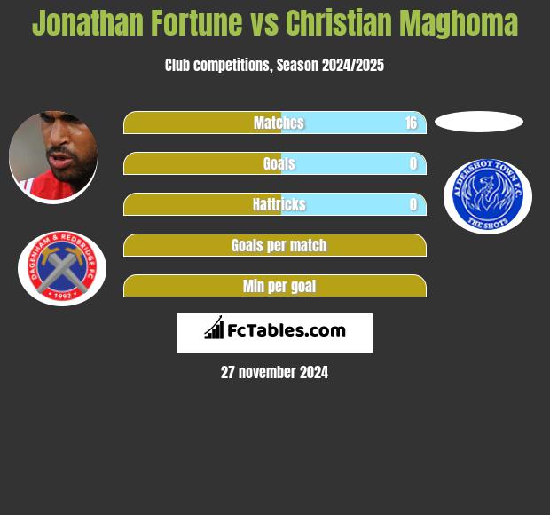 Jonathan Fortune vs Christian Maghoma h2h player stats