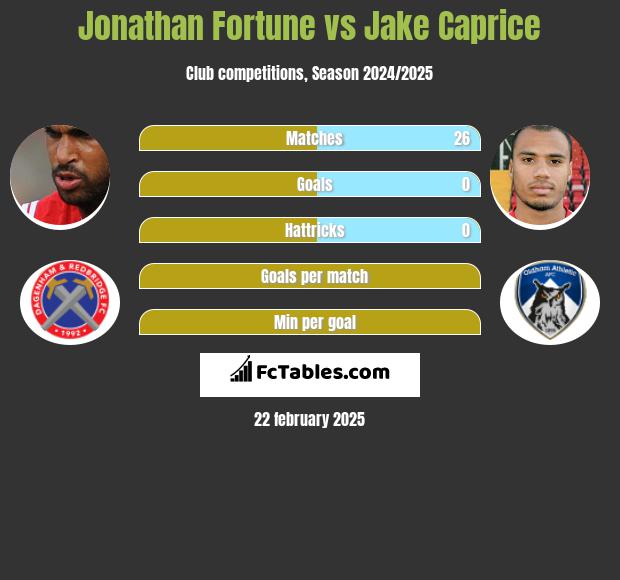 Jonathan Fortune vs Jake Caprice h2h player stats