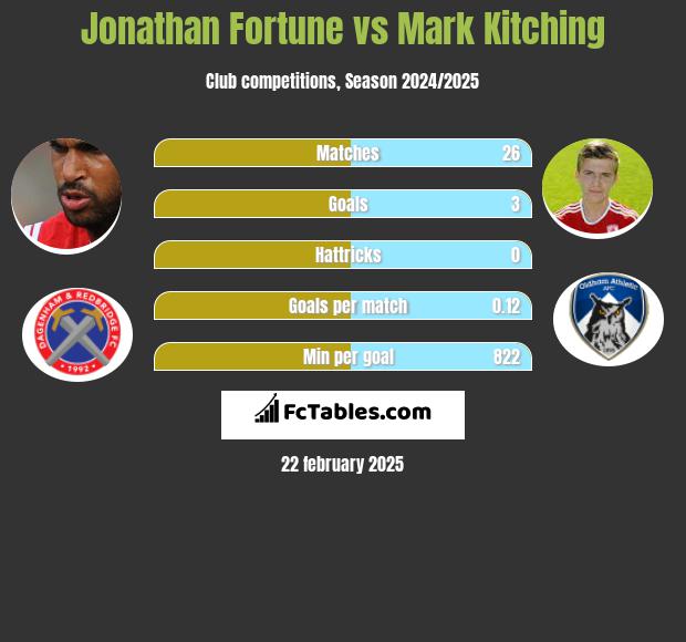 Jonathan Fortune vs Mark Kitching h2h player stats