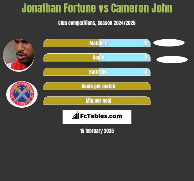 Jonathan Fortune vs Cameron John h2h player stats