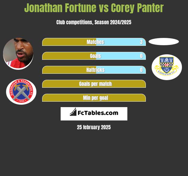 Jonathan Fortune vs Corey Panter h2h player stats