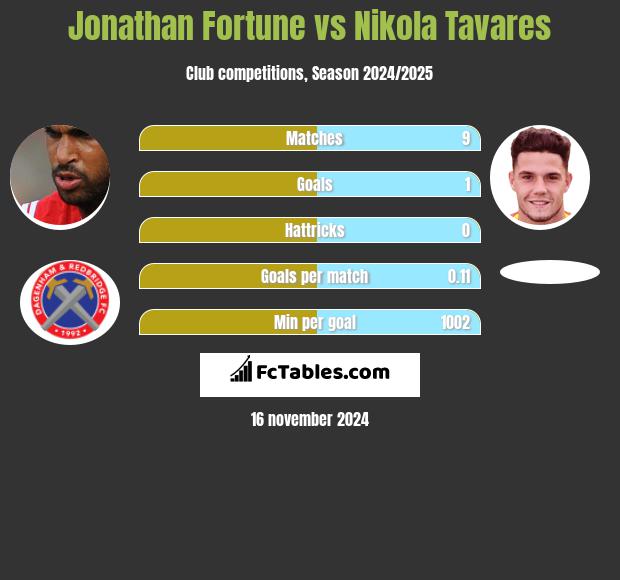 Jonathan Fortune vs Nikola Tavares h2h player stats