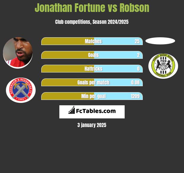 Jonathan Fortune vs Robson h2h player stats