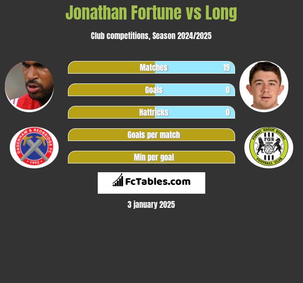 Jonathan Fortune vs Long h2h player stats