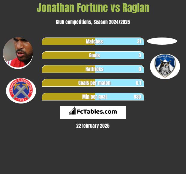 Jonathan Fortune vs Raglan h2h player stats