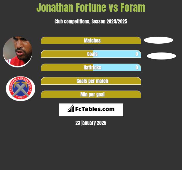 Jonathan Fortune vs Foram h2h player stats