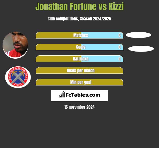 Jonathan Fortune vs Kizzi h2h player stats