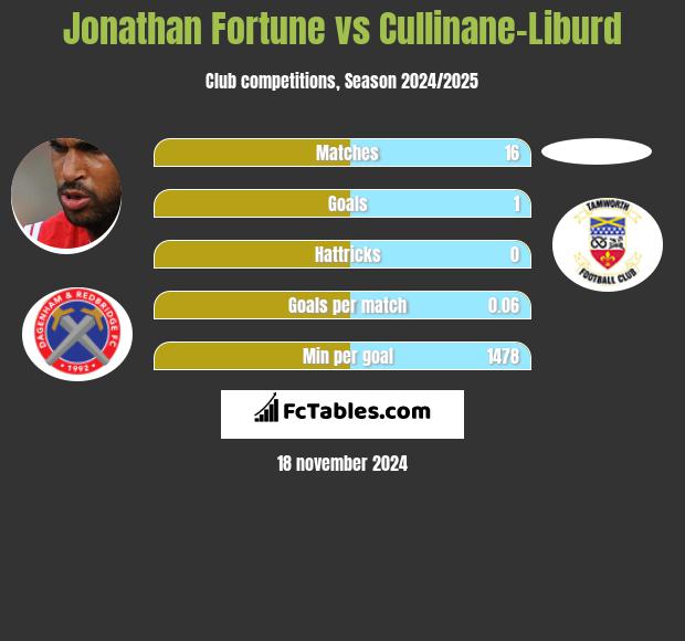 Jonathan Fortune vs Cullinane-Liburd h2h player stats