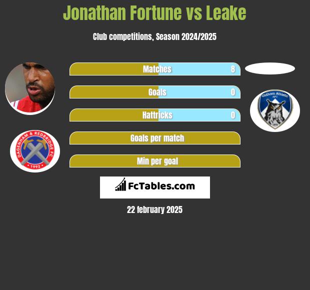 Jonathan Fortune vs Leake h2h player stats