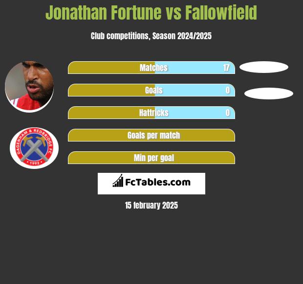 Jonathan Fortune vs Fallowfield h2h player stats