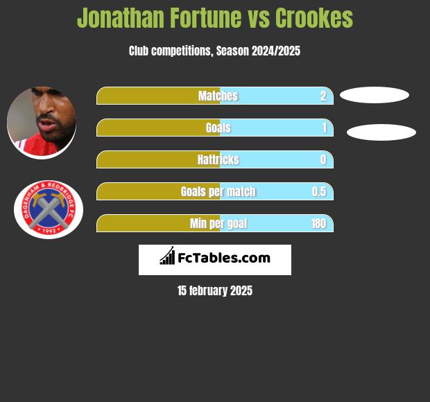 Jonathan Fortune vs Crookes h2h player stats