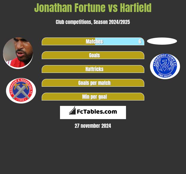 Jonathan Fortune vs Harfield h2h player stats