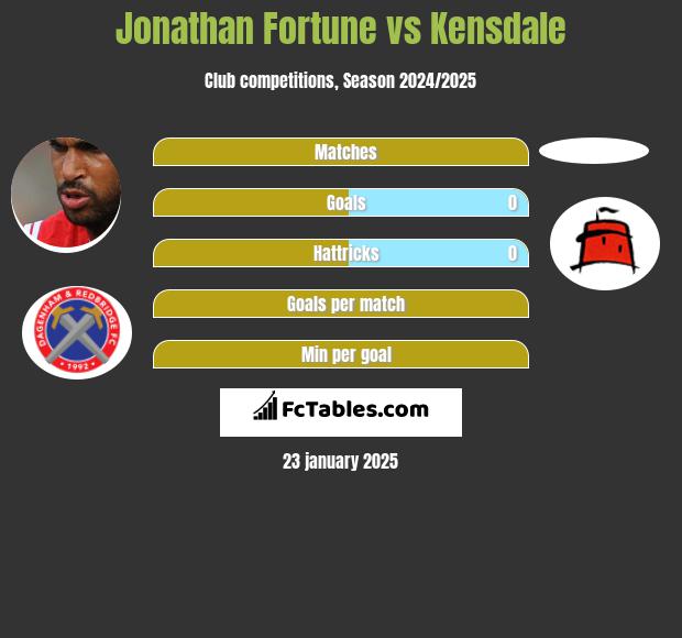 Jonathan Fortune vs Kensdale h2h player stats