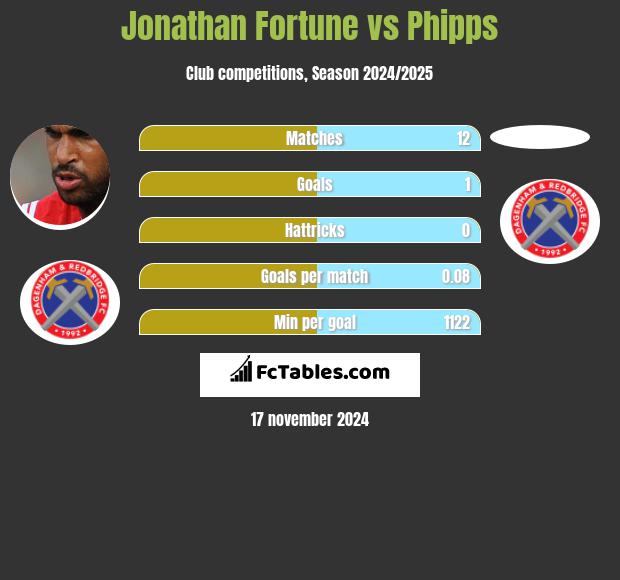 Jonathan Fortune vs Phipps h2h player stats