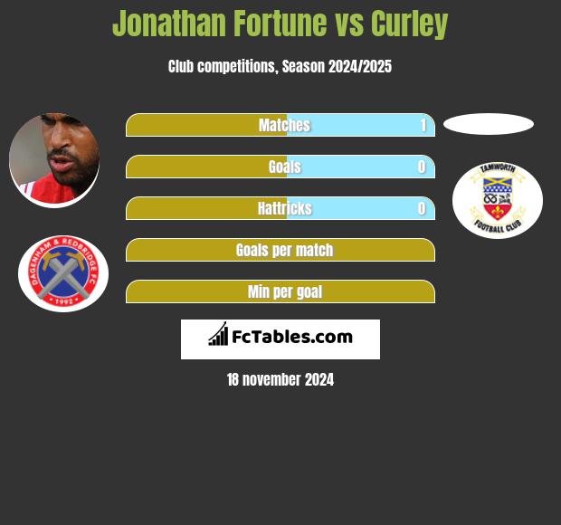 Jonathan Fortune vs Curley h2h player stats