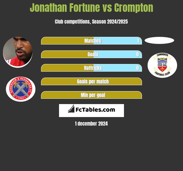 Jonathan Fortune vs Crompton h2h player stats