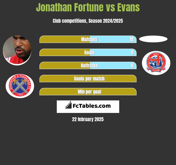 Jonathan Fortune vs Evans h2h player stats