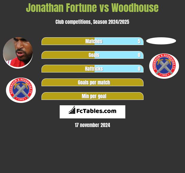 Jonathan Fortune vs Woodhouse h2h player stats