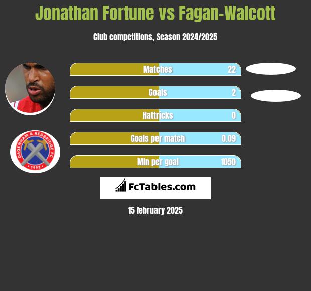 Jonathan Fortune vs Fagan-Walcott h2h player stats