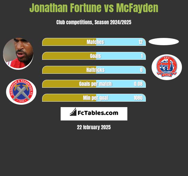 Jonathan Fortune vs McFayden h2h player stats