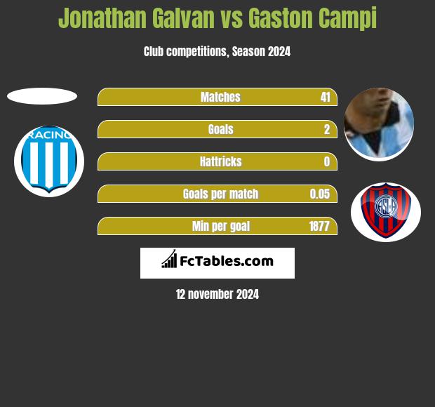 Jonathan Galvan vs Gaston Campi h2h player stats