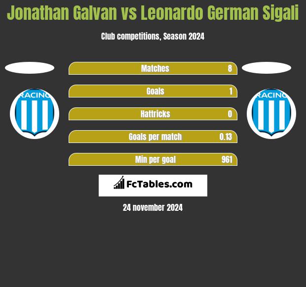 Jonathan Galvan vs Leonardo Sigali h2h player stats